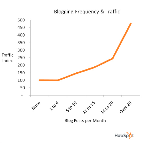 Traffic Blog-Frequenz B2B B2C
